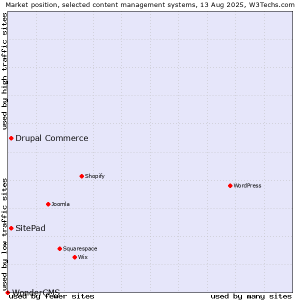 Market position of SitePad vs. Drupal Commerce vs. WonderCMS