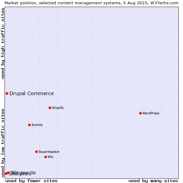 Market position of Sitezoogle vs. Drupal Commerce vs. Site.pro