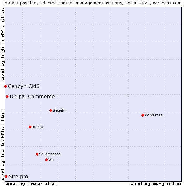 Market position of Drupal Commerce vs. Site.pro vs. Cendyn CMS