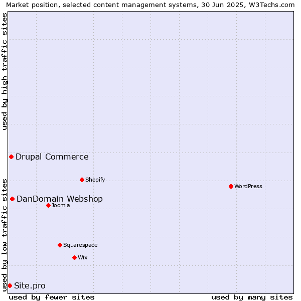 Market position of DanDomain Webshop vs. Drupal Commerce vs. Site.pro
