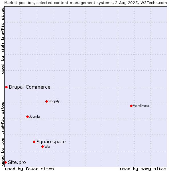 Market position of Squarespace vs. Drupal Commerce vs. Site.pro