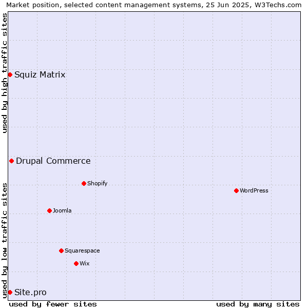 Market position of Drupal Commerce vs. Squiz Matrix vs. Site.pro