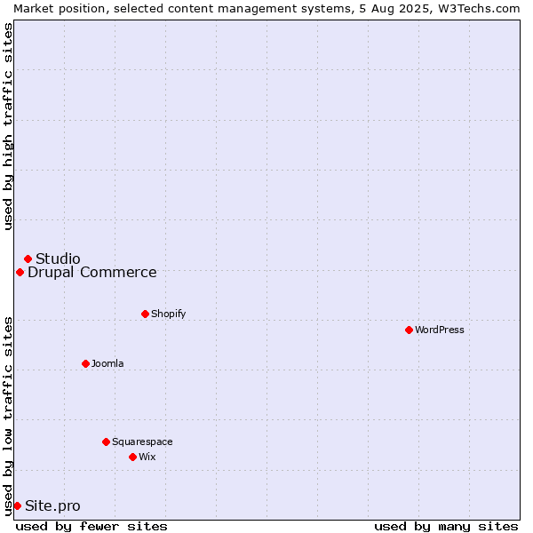Market position of Studio vs. Drupal Commerce vs. Site.pro