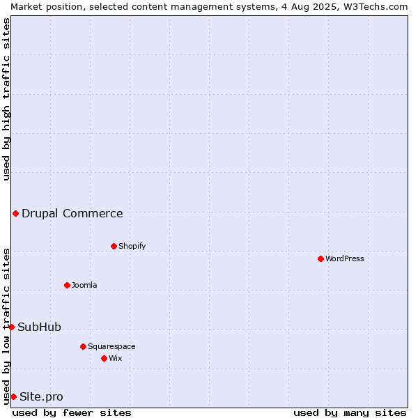 Market position of Drupal Commerce vs. Site.pro vs. SubHub