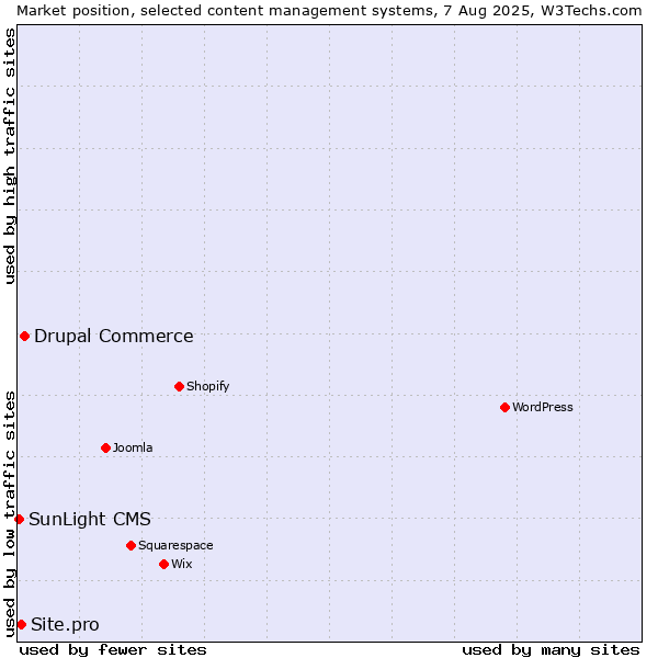 Market position of Drupal Commerce vs. Site.pro vs. SunLight CMS