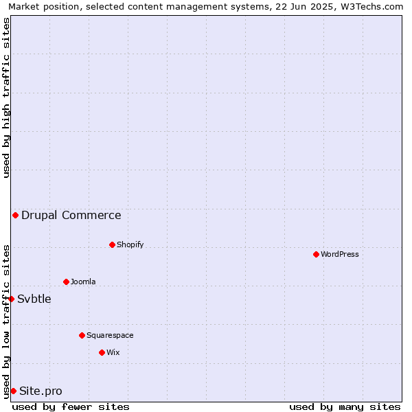 Market position of Drupal Commerce vs. Site.pro vs. Svbtle