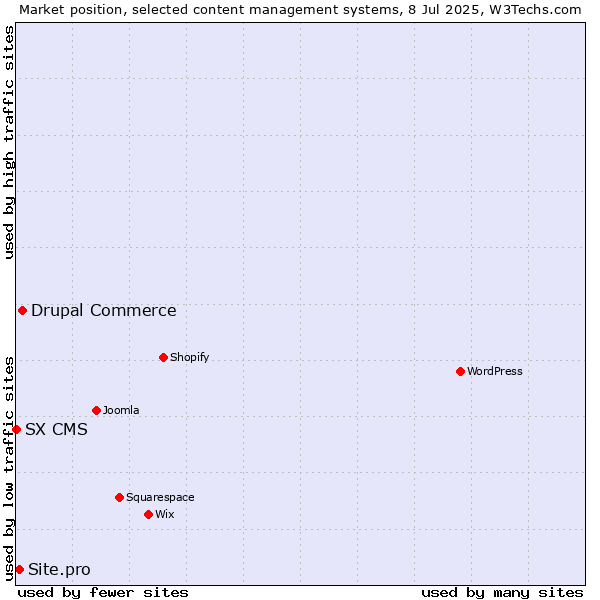Market position of Drupal Commerce vs. Site.pro vs. SX CMS