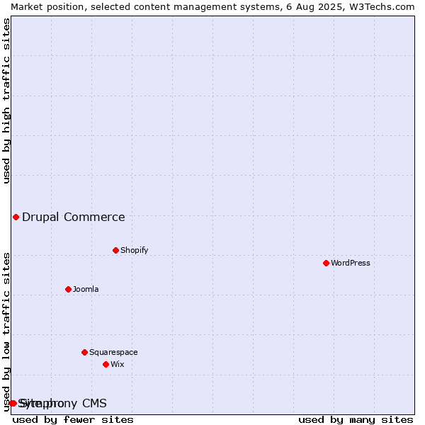Market position of Drupal Commerce vs. Site.pro vs. Symphony CMS