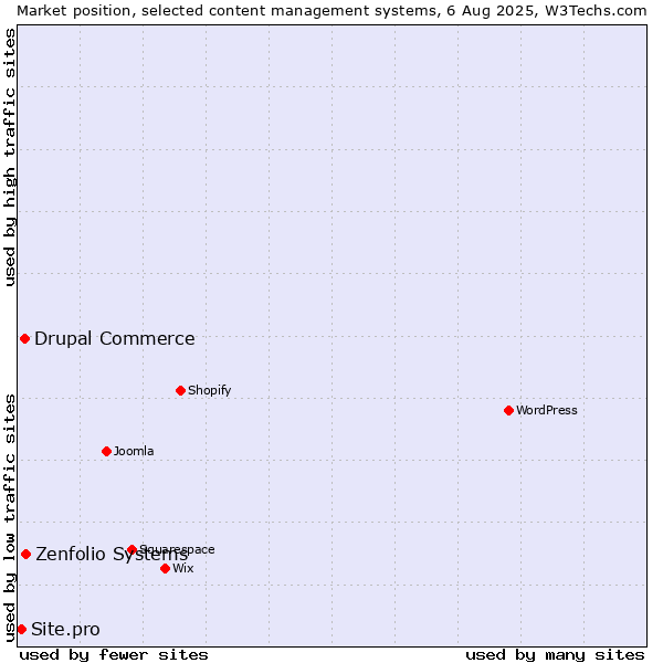 Market position of Zenfolio Systems vs. Drupal Commerce vs. Site.pro