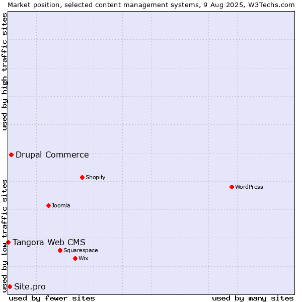 Market position of Drupal Commerce vs. Site.pro vs. Tangora Web CMS