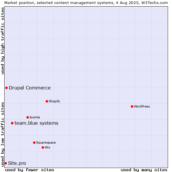 Market position of team.blue systems vs. Drupal Commerce vs. Site.pro