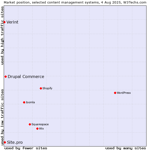 Market position of Drupal Commerce vs. Site.pro vs. Verint