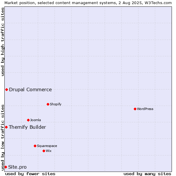 Market position of Drupal Commerce vs. Themify Builder vs. Site.pro