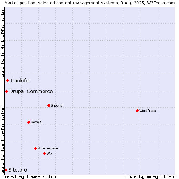 Market position of Thinkific vs. Drupal Commerce vs. Site.pro