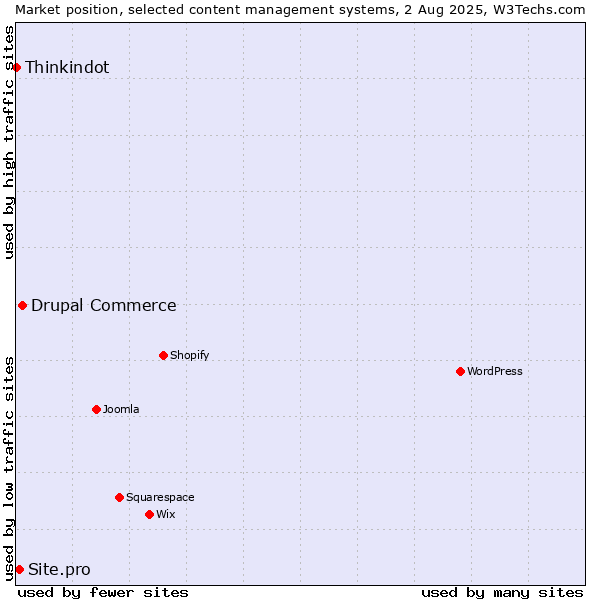Market position of Drupal Commerce vs. Site.pro vs. Thinkindot