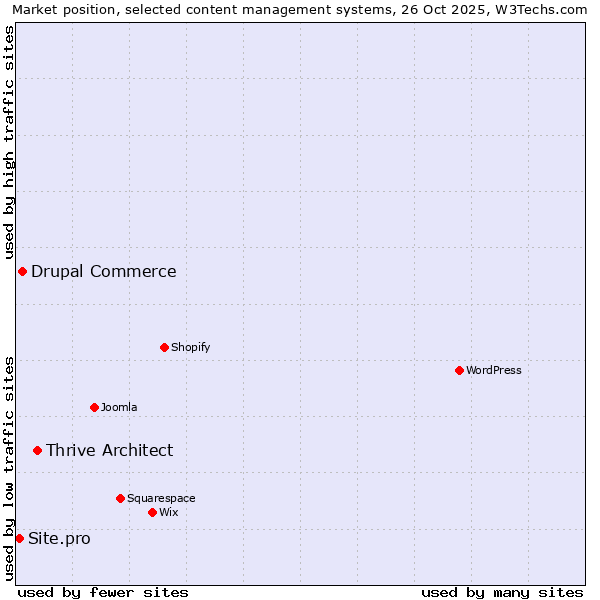 Market position of Thrive Architect vs. Drupal Commerce vs. Site.pro