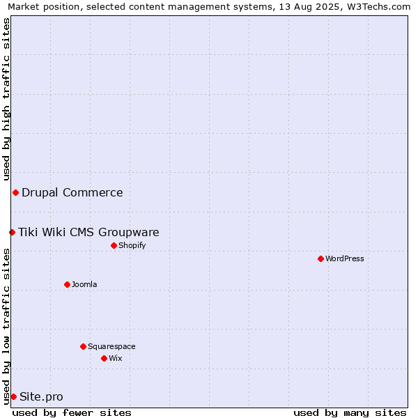 Market position of Drupal Commerce vs. Site.pro vs. Tiki Wiki CMS Groupware