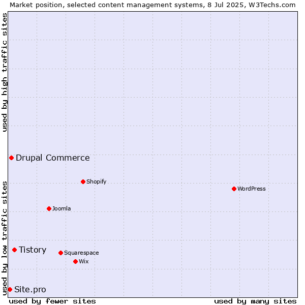 Market position of Tistory vs. Drupal Commerce vs. Site.pro