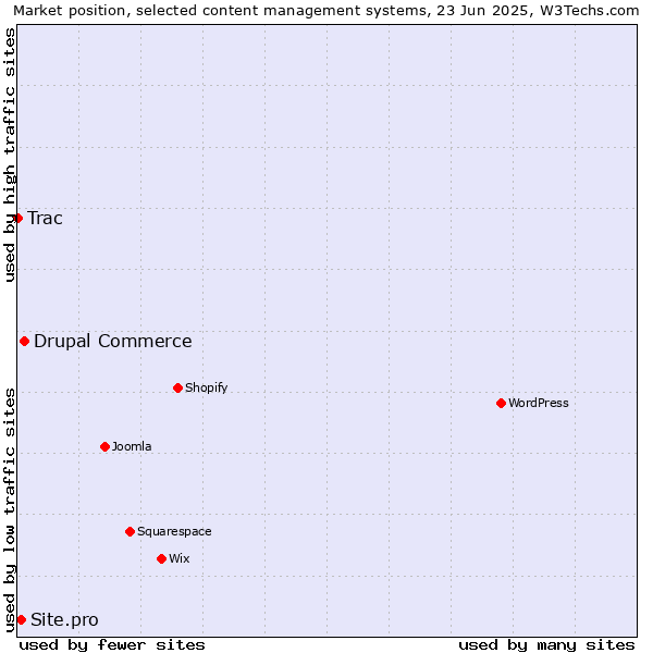 Market position of Drupal Commerce vs. Site.pro vs. Trac