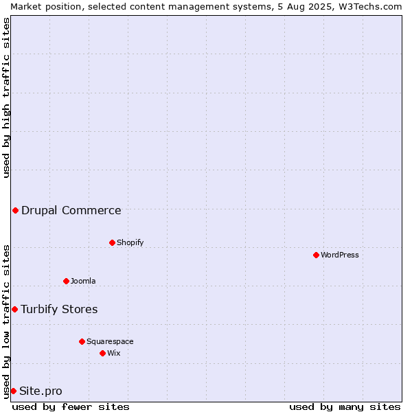Market position of Drupal Commerce vs. Turbify Stores vs. Site.pro