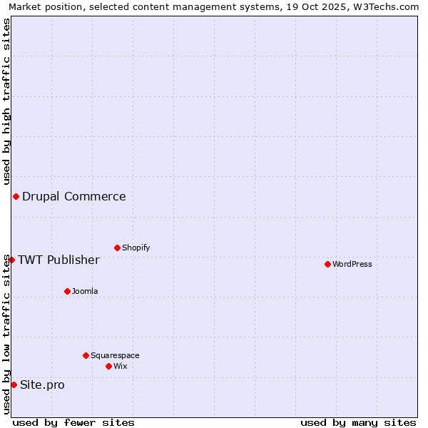 Market position of Drupal Commerce vs. Site.pro vs. TWT Publisher