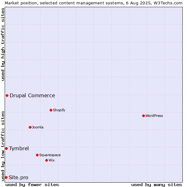 Market position of Drupal Commerce vs. Tymbrel vs. Site.pro