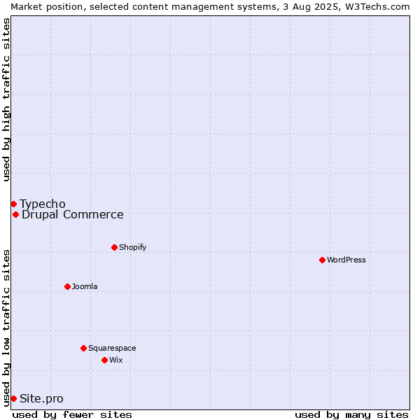 Market position of Drupal Commerce vs. Typecho vs. Site.pro