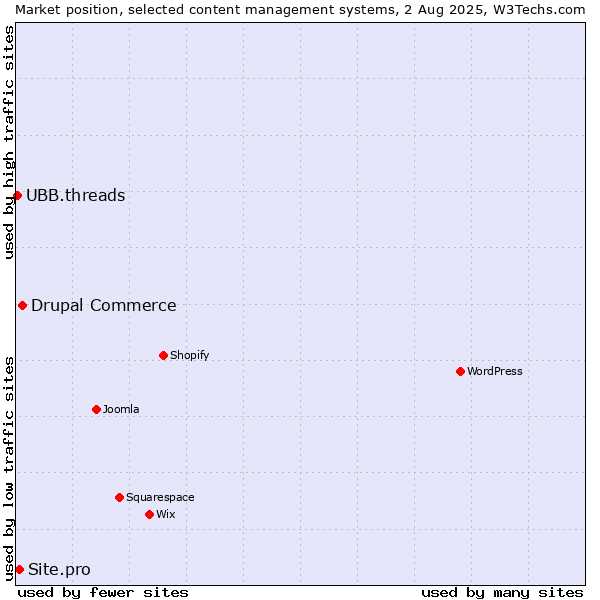 Market position of Drupal Commerce vs. Site.pro vs. UBB.threads
