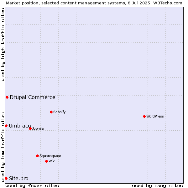 Market position of Drupal Commerce vs. Umbraco vs. Site.pro