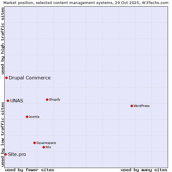 Market position of UNAS vs. Drupal Commerce vs. Site.pro