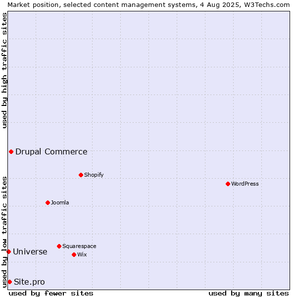 Market position of Drupal Commerce vs. Site.pro vs. Universe