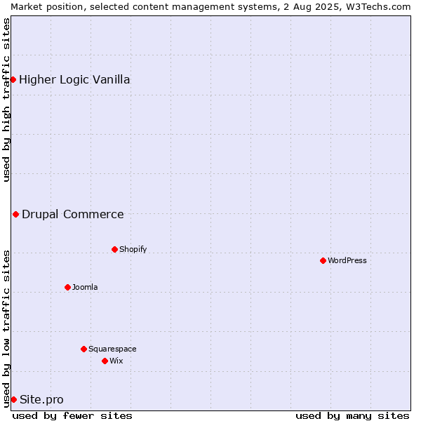 Market position of Drupal Commerce vs. Site.pro vs. Higher Logic Vanilla