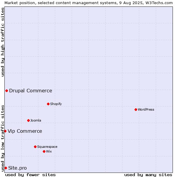 Market position of Drupal Commerce vs. Site.pro vs. Vip Commerce