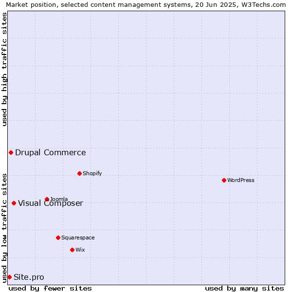 Market position of Visual Composer vs. Drupal Commerce vs. Site.pro