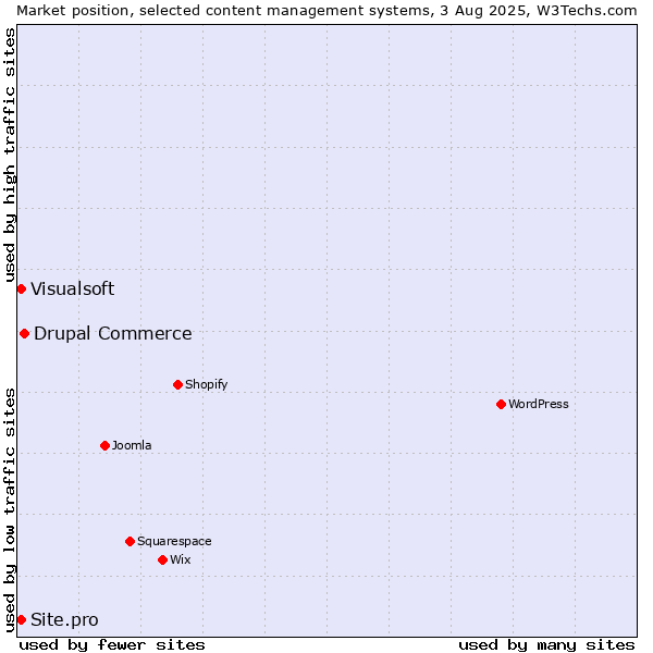 Market position of Drupal Commerce vs. Visualsoft vs. Site.pro