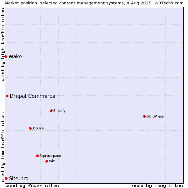 Market position of Drupal Commerce vs. Site.pro vs. Wake