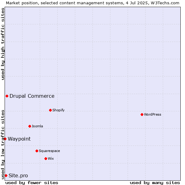 Market position of Drupal Commerce vs. Site.pro vs. Waypoint