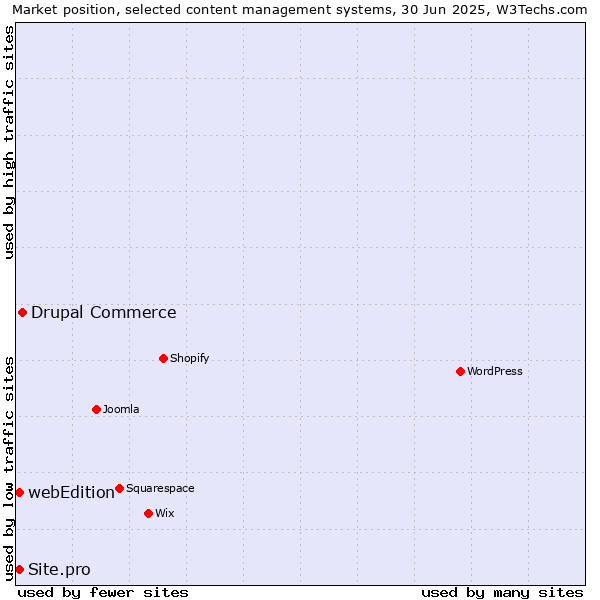 Market position of Drupal Commerce vs. webEdition vs. Site.pro