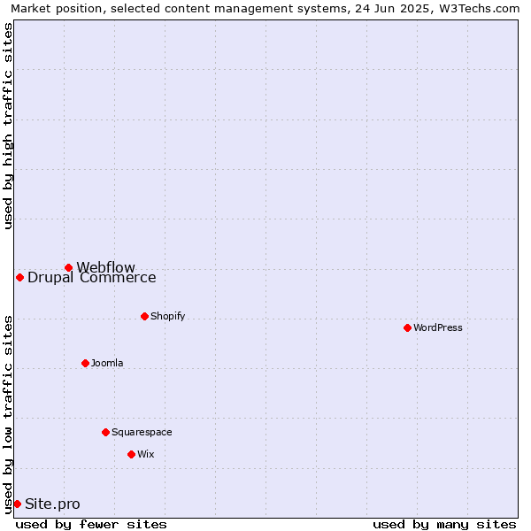 Market position of Webflow vs. Drupal Commerce vs. Site.pro