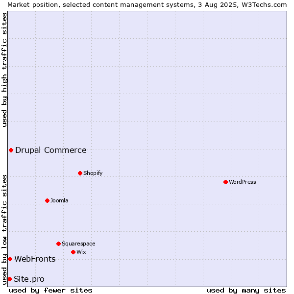 Market position of Drupal Commerce vs. WebFronts vs. Site.pro