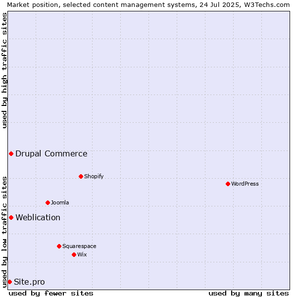 Market position of Weblication vs. Drupal Commerce vs. Site.pro