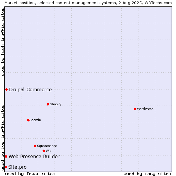 Market position of Drupal Commerce vs. Web Presence Builder vs. Site.pro
