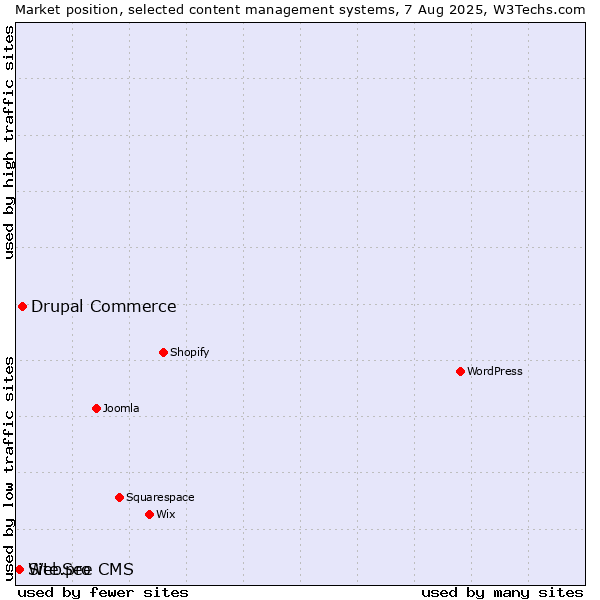 Market position of Drupal Commerce vs. WebSee CMS vs. Site.pro