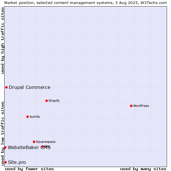 Market position of Drupal Commerce vs. Site.pro vs. WebsiteBaker CMS