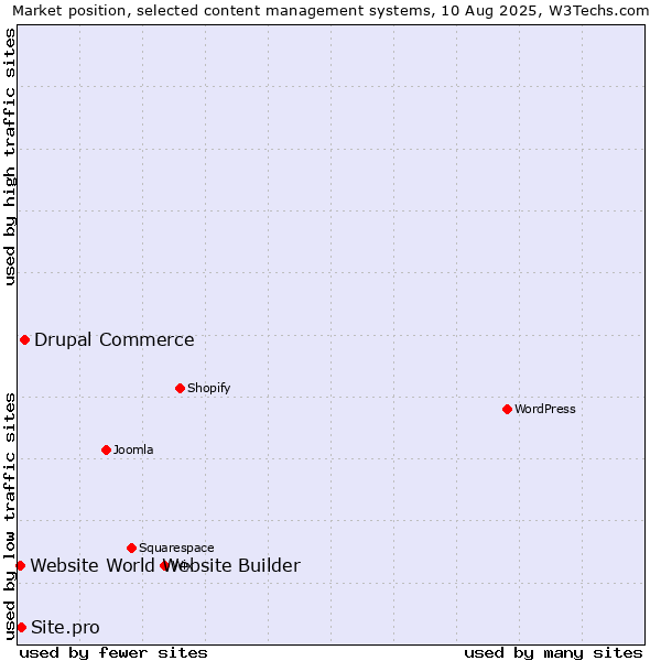 Market position of Drupal Commerce vs. Site.pro vs. Website World Website Builder
