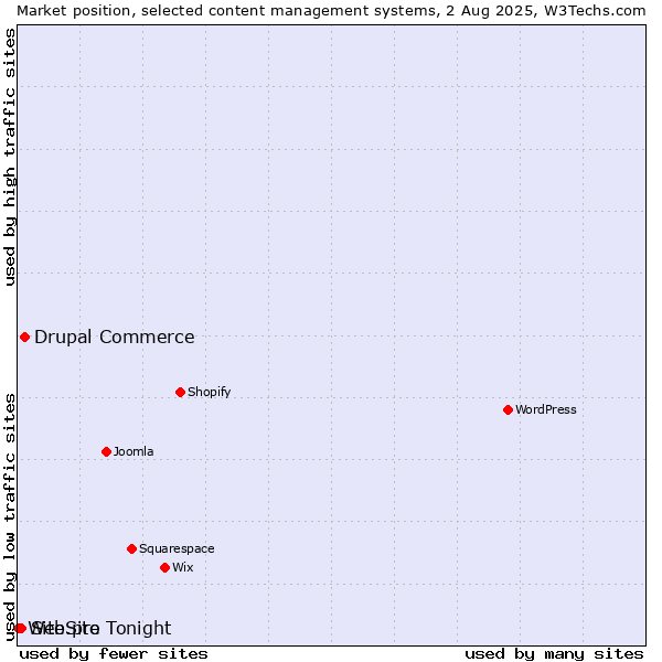 Market position of Drupal Commerce vs. Site.pro vs. WebSite Tonight