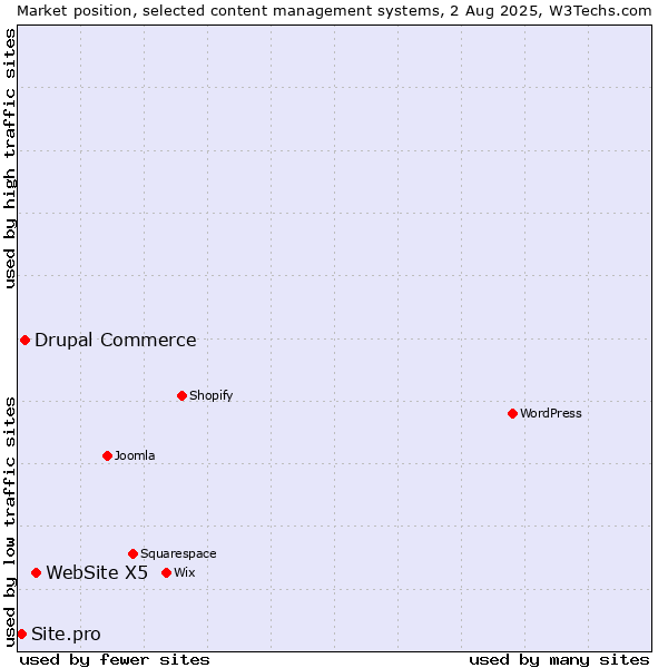 Market position of WebSite X5 vs. Drupal Commerce vs. Site.pro