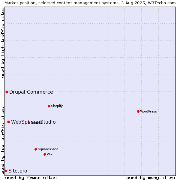 Market position of WebSphere Studio vs. Drupal Commerce vs. Site.pro
