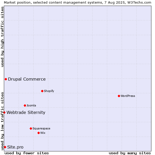 Market position of Drupal Commerce vs. Site.pro vs. Webtrade Siternity