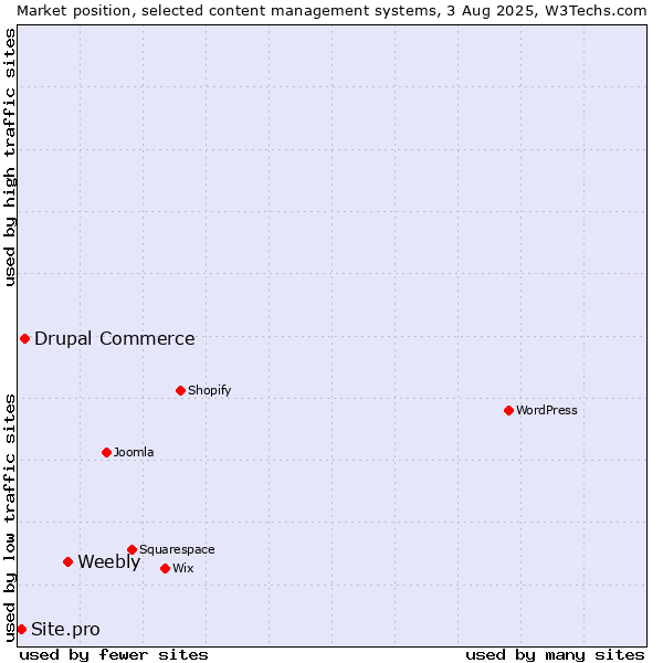 Market position of Weebly vs. Drupal Commerce vs. Site.pro
